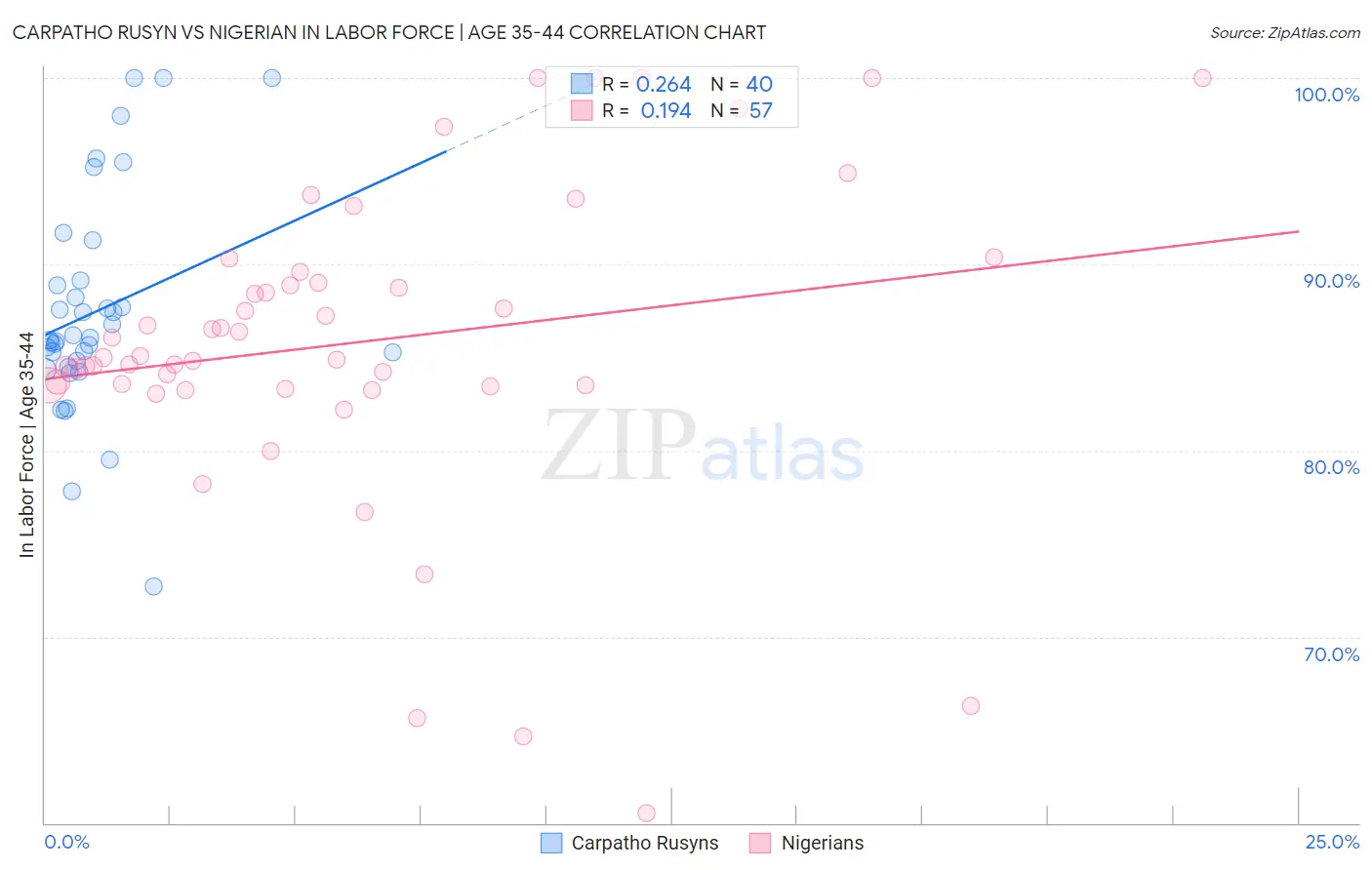 Carpatho Rusyn vs Nigerian In Labor Force | Age 35-44