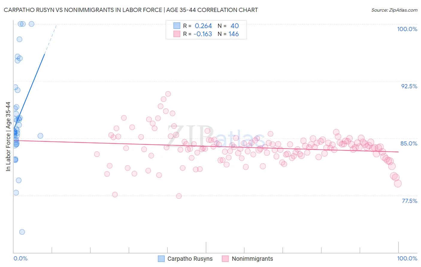 Carpatho Rusyn vs Nonimmigrants In Labor Force | Age 35-44