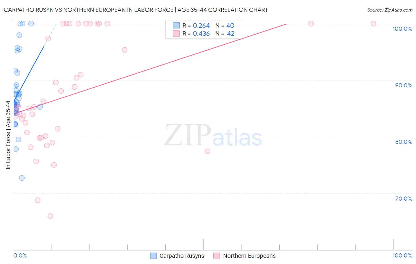 Carpatho Rusyn vs Northern European In Labor Force | Age 35-44