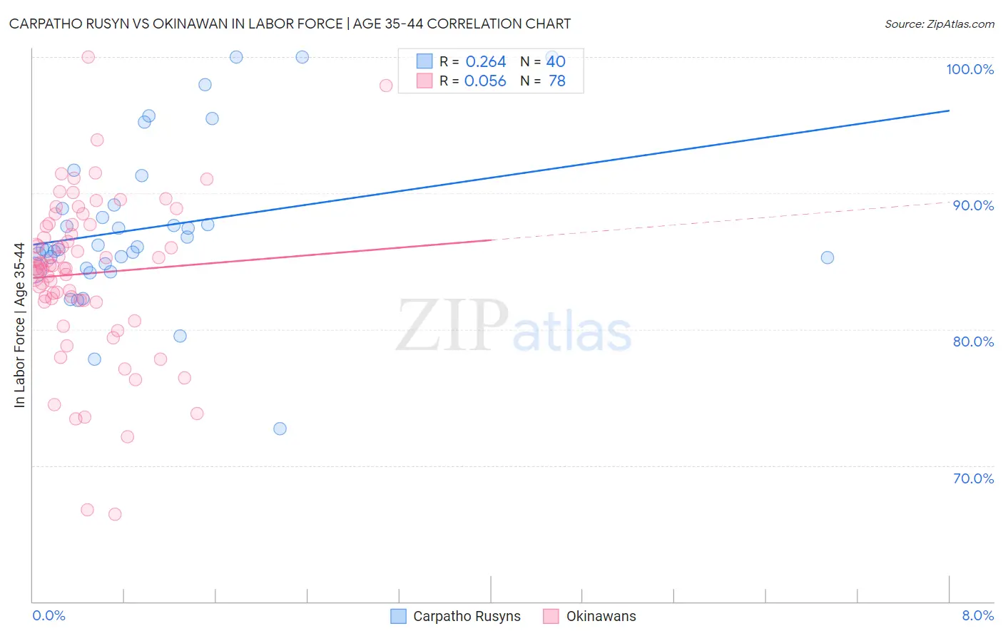 Carpatho Rusyn vs Okinawan In Labor Force | Age 35-44