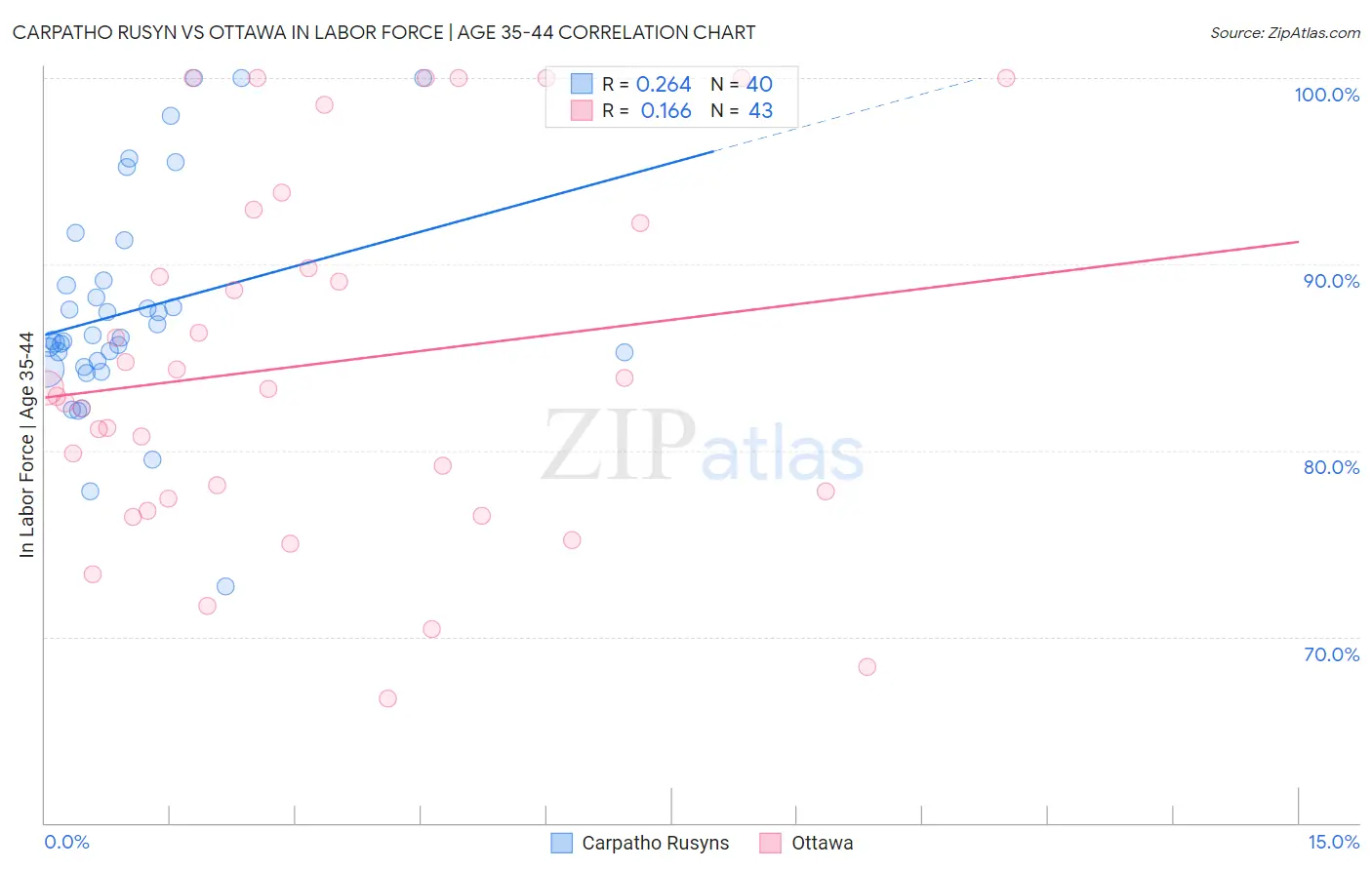 Carpatho Rusyn vs Ottawa In Labor Force | Age 35-44