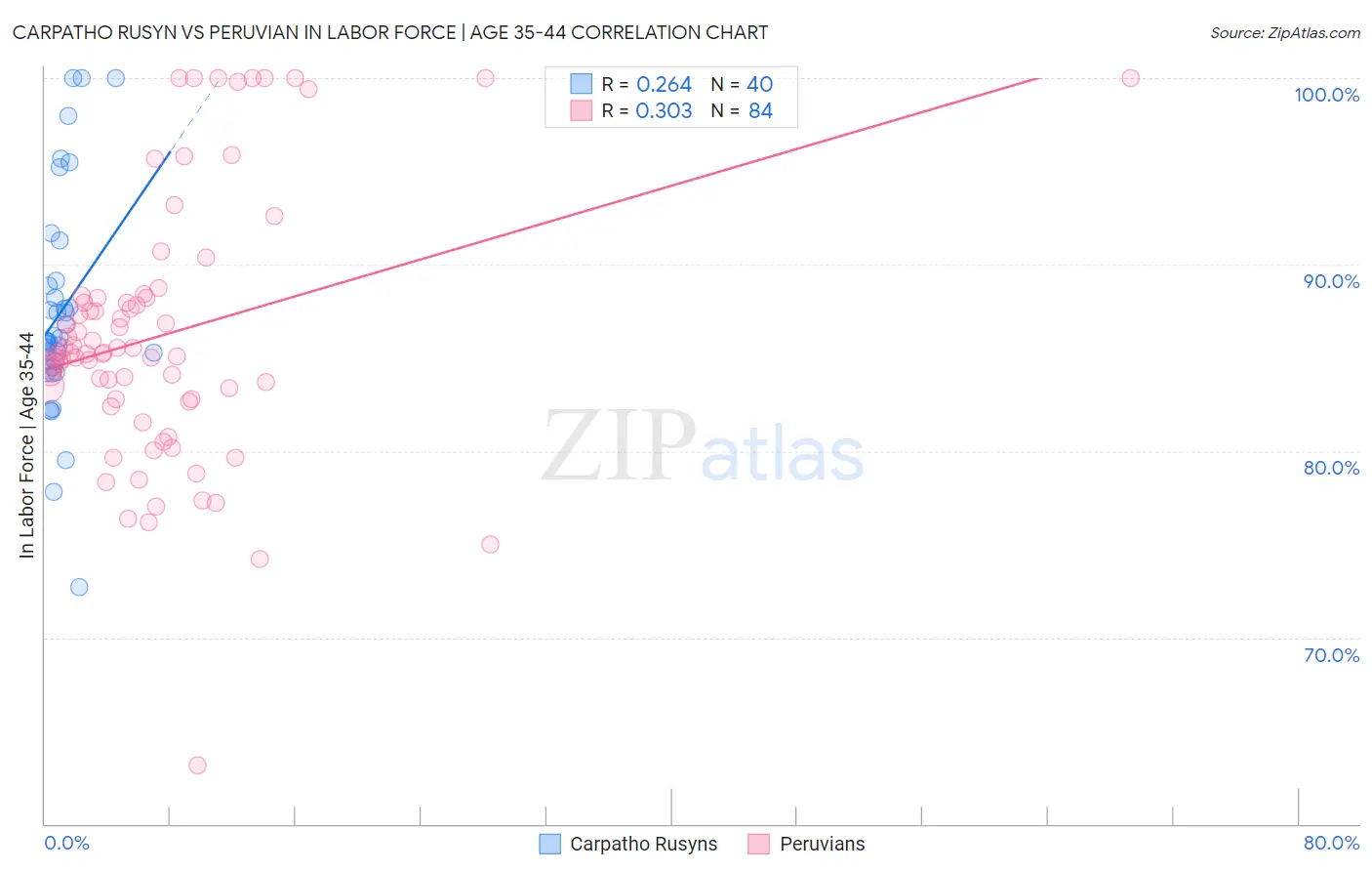 Carpatho Rusyn vs Peruvian In Labor Force | Age 35-44