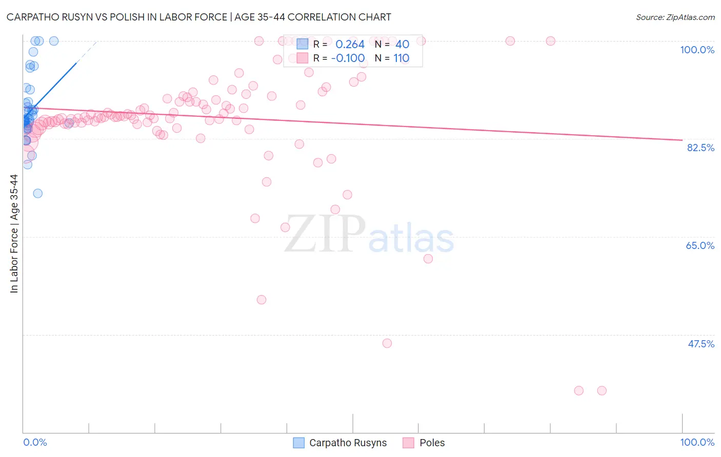 Carpatho Rusyn vs Polish In Labor Force | Age 35-44