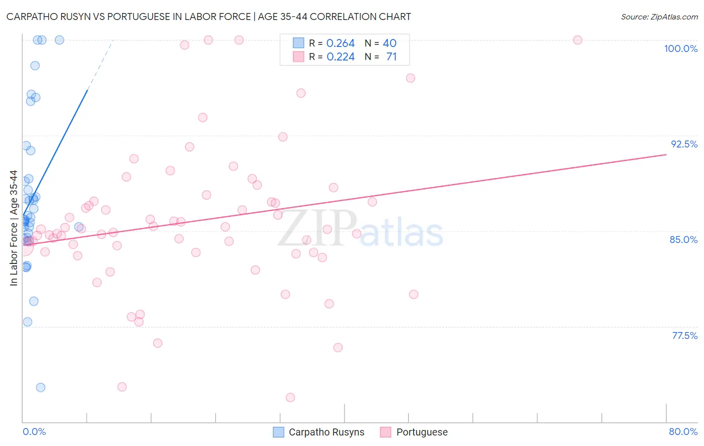 Carpatho Rusyn vs Portuguese In Labor Force | Age 35-44