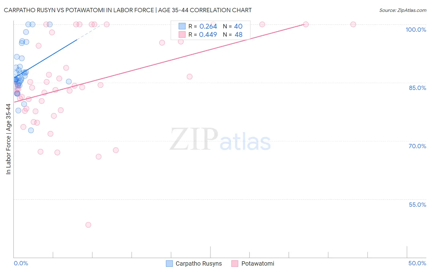 Carpatho Rusyn vs Potawatomi In Labor Force | Age 35-44