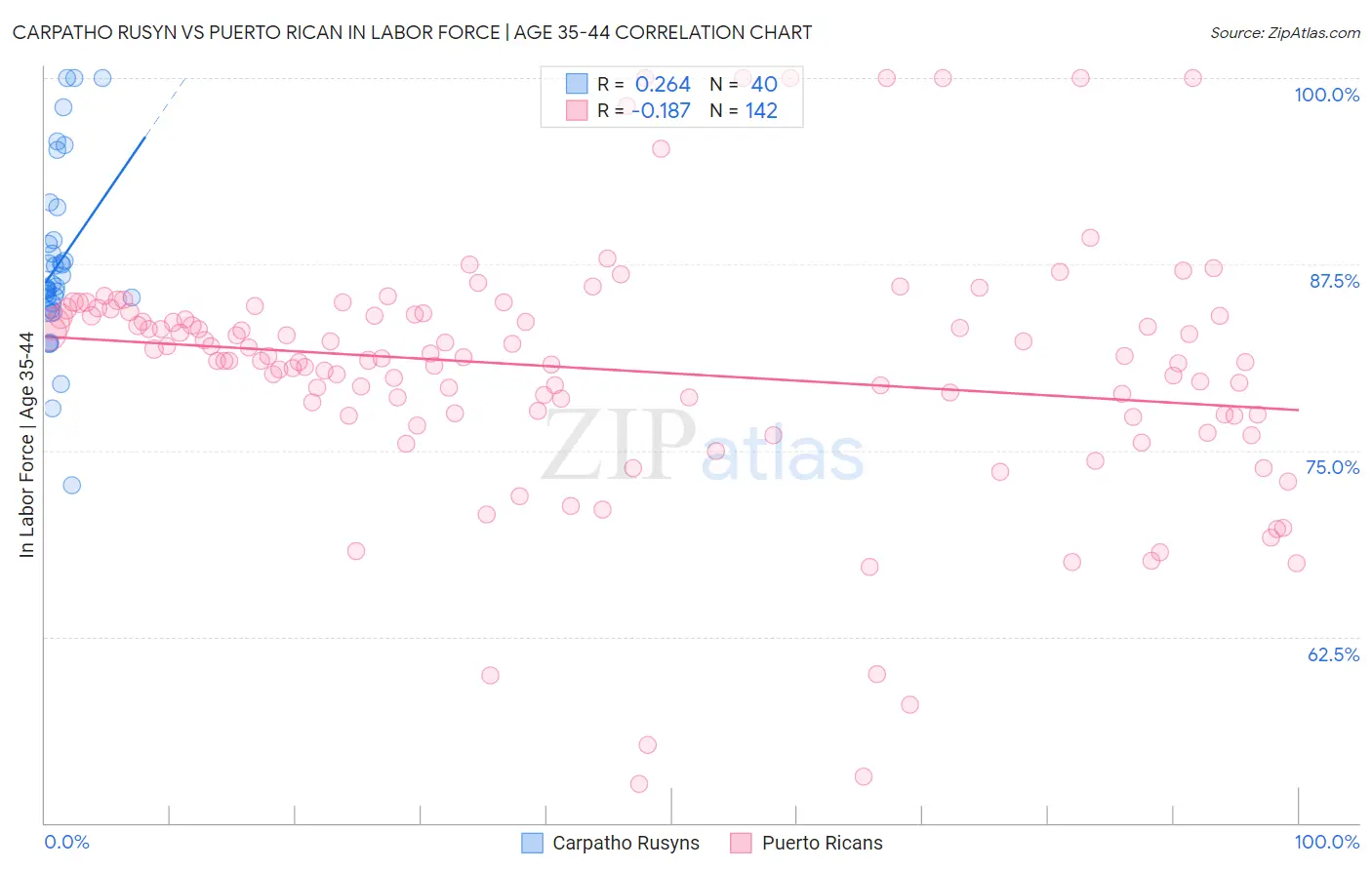 Carpatho Rusyn vs Puerto Rican In Labor Force | Age 35-44