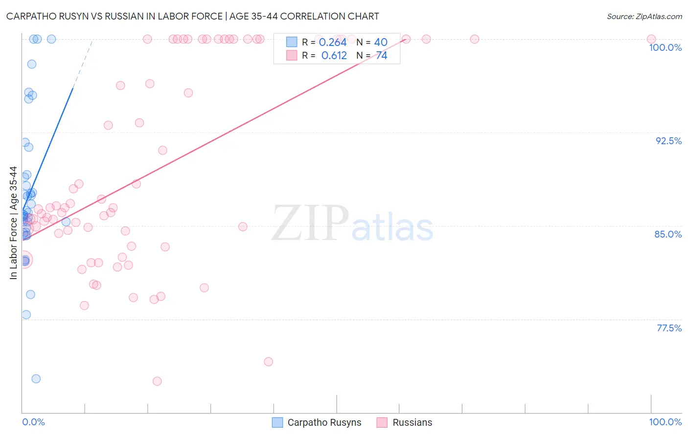 Carpatho Rusyn vs Russian In Labor Force | Age 35-44