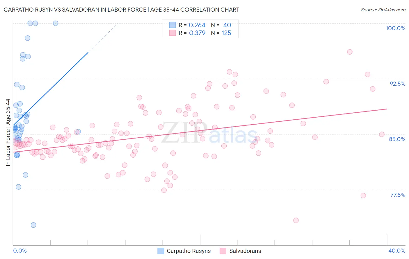 Carpatho Rusyn vs Salvadoran In Labor Force | Age 35-44