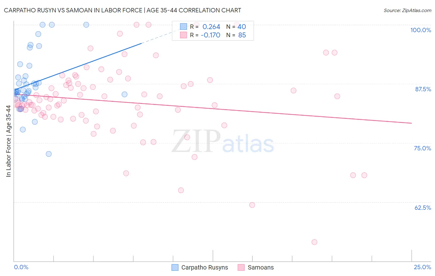 Carpatho Rusyn vs Samoan In Labor Force | Age 35-44