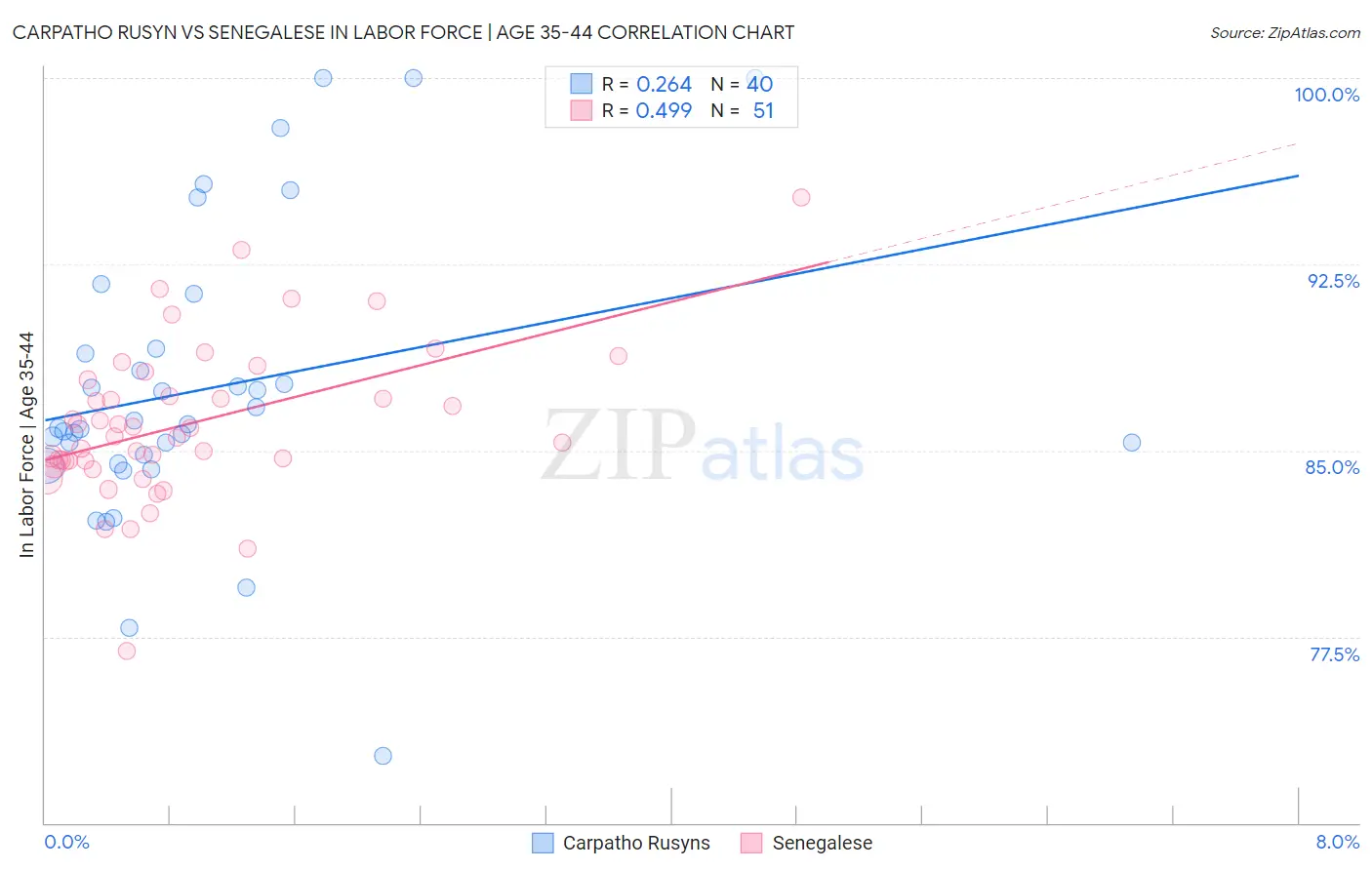 Carpatho Rusyn vs Senegalese In Labor Force | Age 35-44