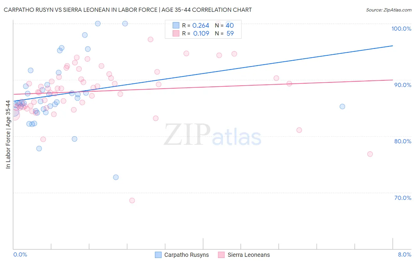 Carpatho Rusyn vs Sierra Leonean In Labor Force | Age 35-44