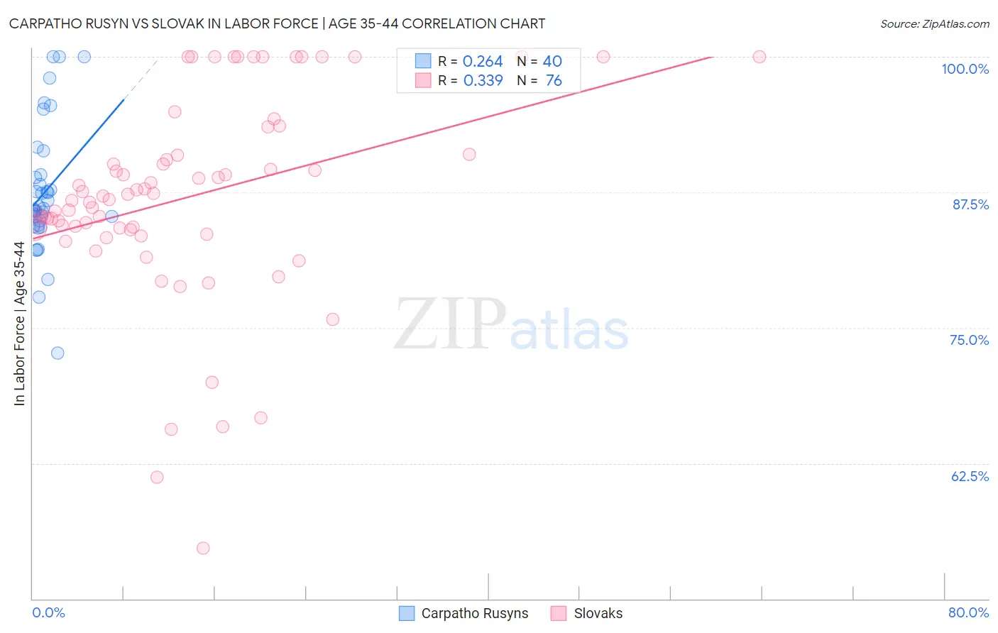 Carpatho Rusyn vs Slovak In Labor Force | Age 35-44