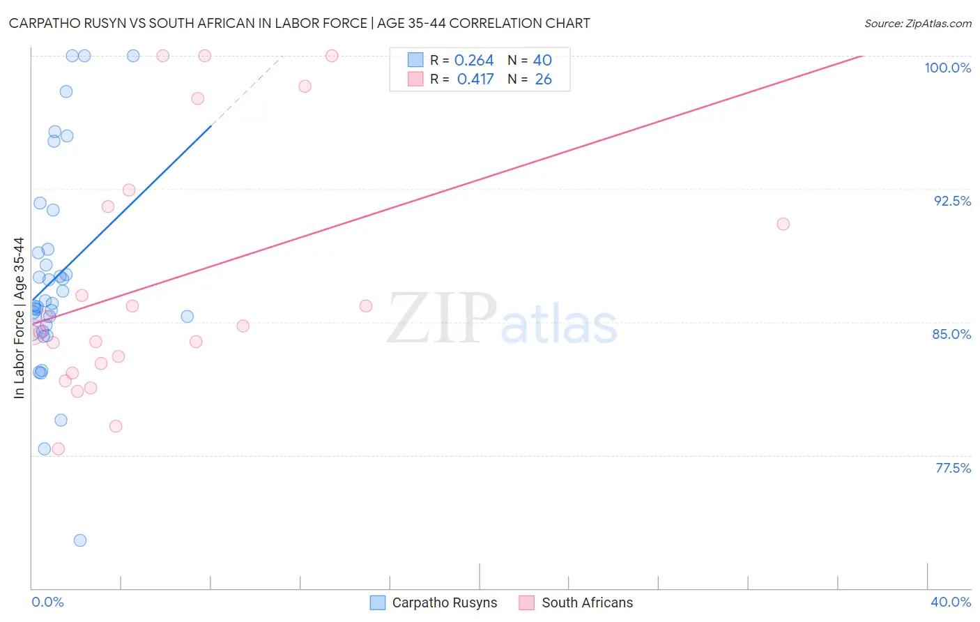 Carpatho Rusyn vs South African In Labor Force | Age 35-44