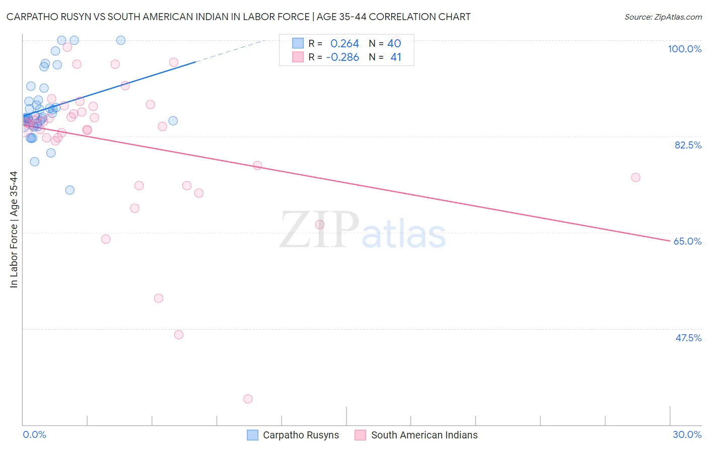Carpatho Rusyn vs South American Indian In Labor Force | Age 35-44