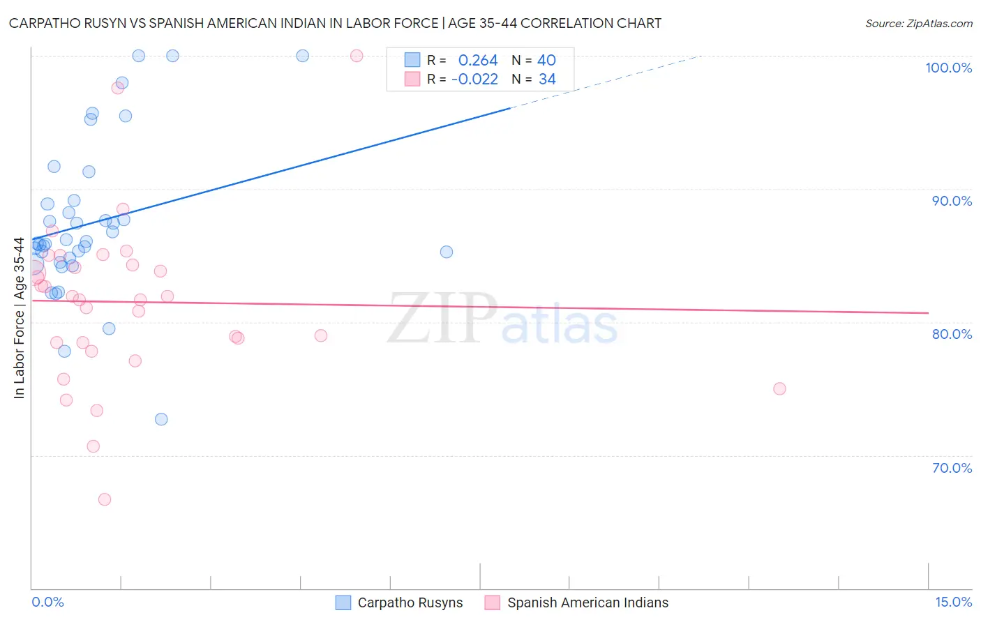 Carpatho Rusyn vs Spanish American Indian In Labor Force | Age 35-44