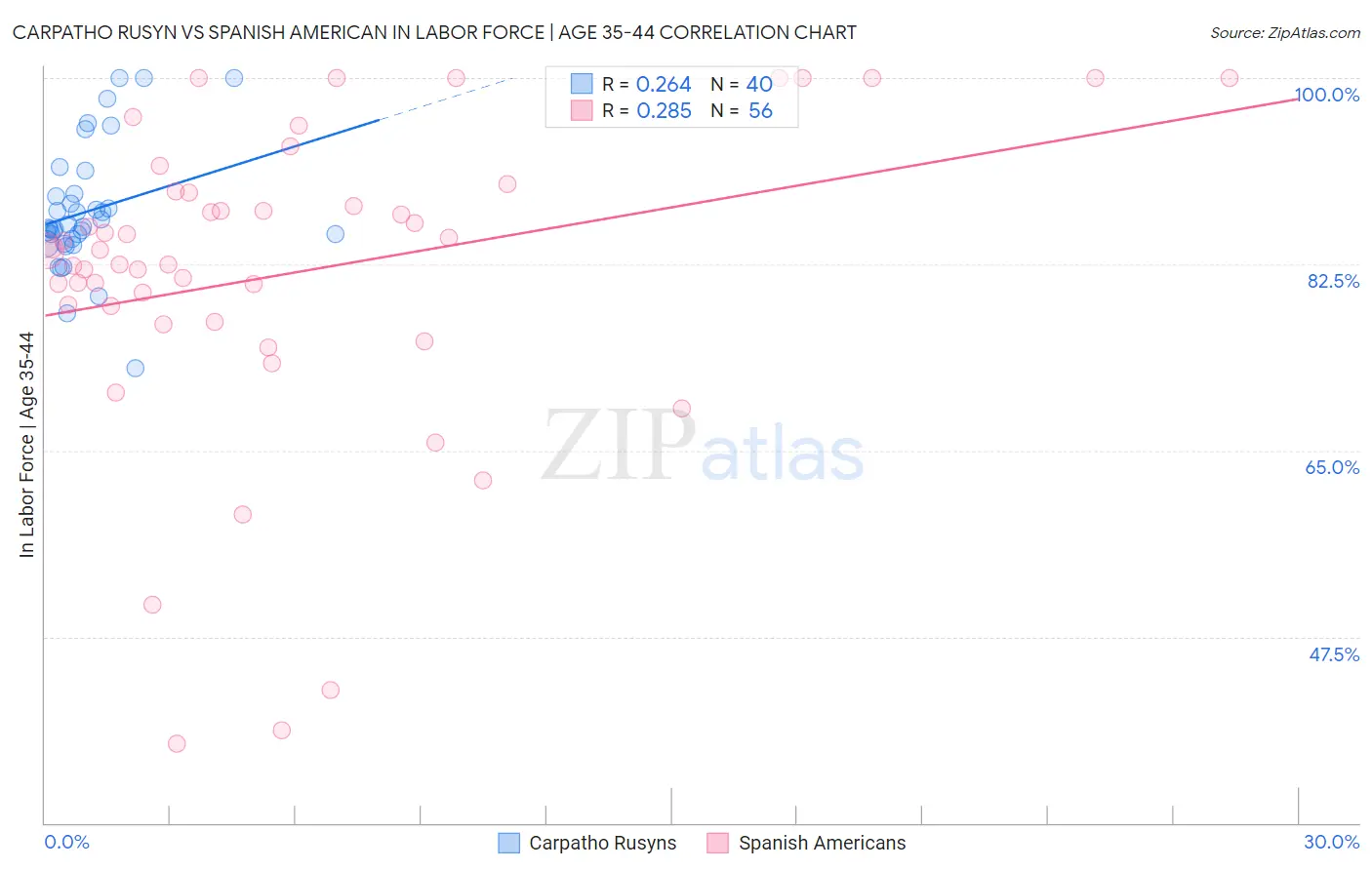 Carpatho Rusyn vs Spanish American In Labor Force | Age 35-44