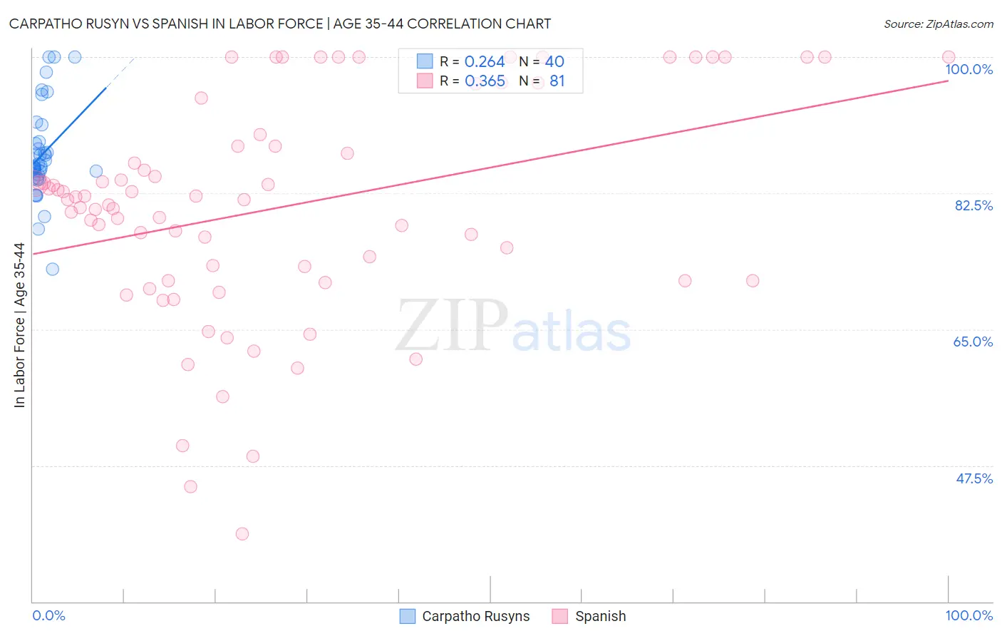 Carpatho Rusyn vs Spanish In Labor Force | Age 35-44