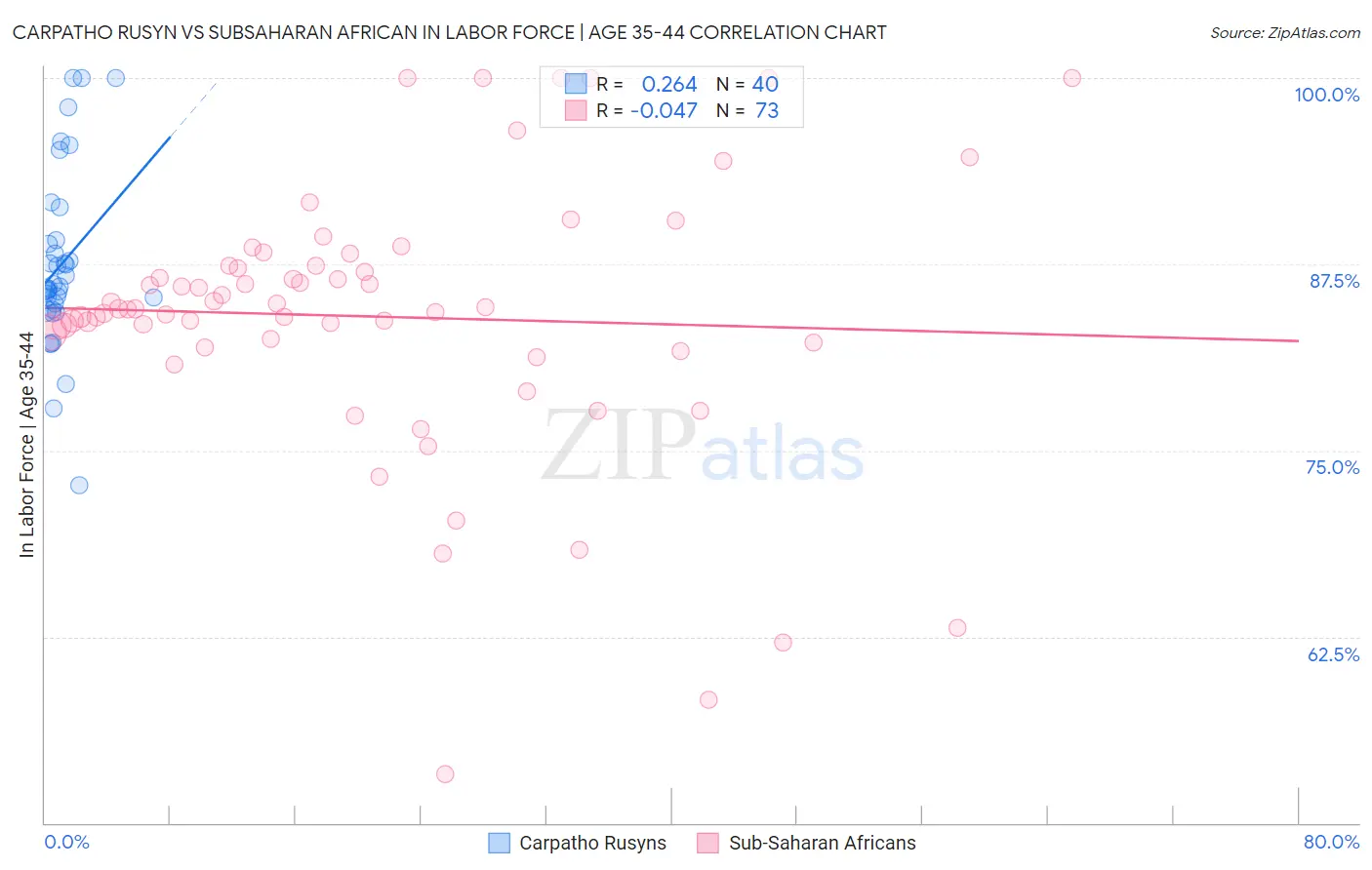 Carpatho Rusyn vs Subsaharan African In Labor Force | Age 35-44