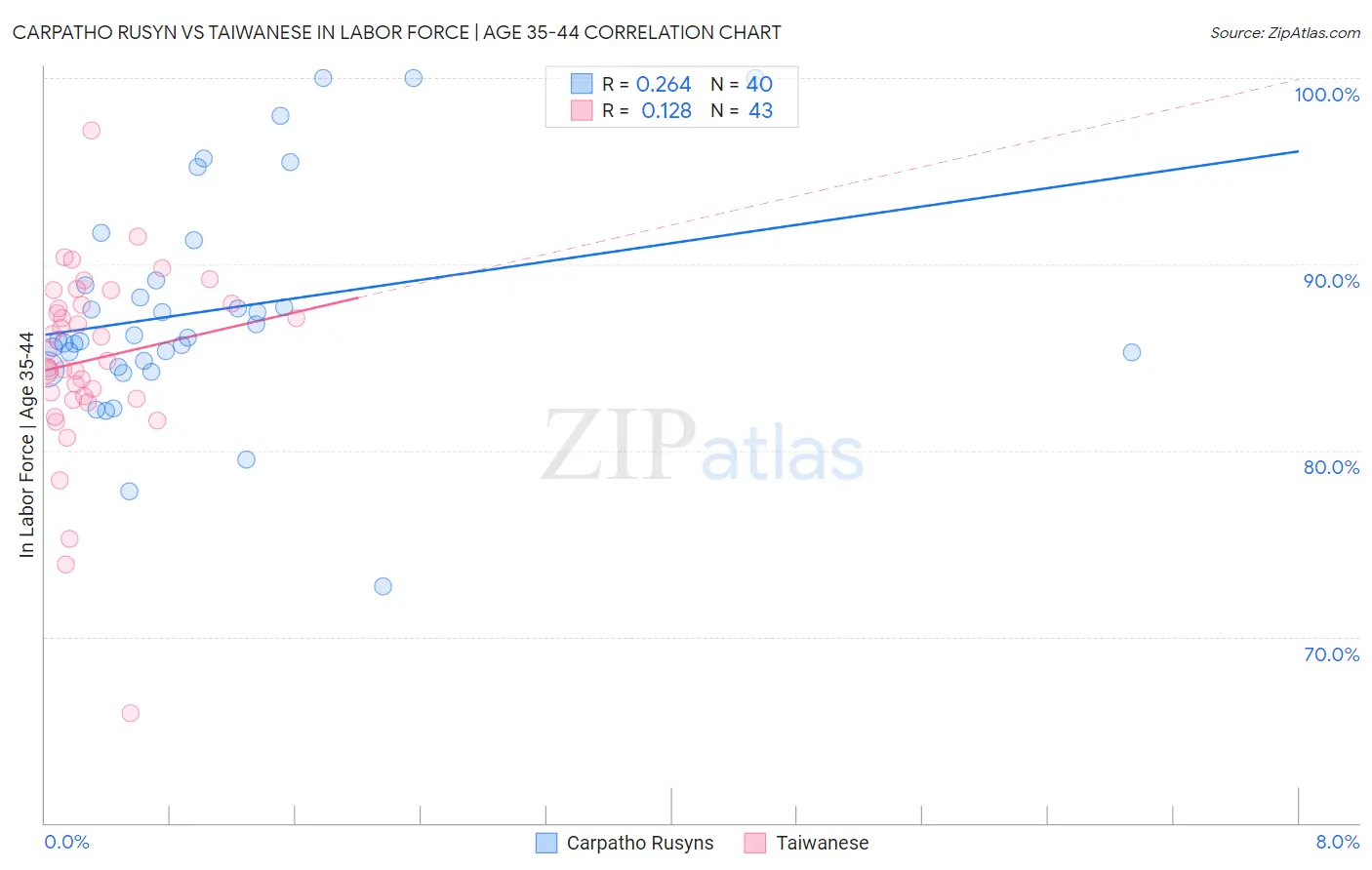 Carpatho Rusyn vs Taiwanese In Labor Force | Age 35-44