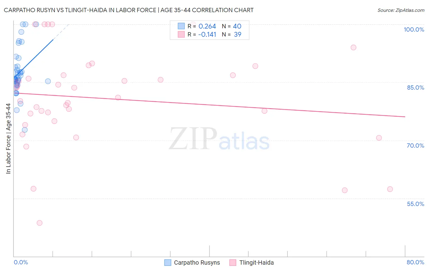 Carpatho Rusyn vs Tlingit-Haida In Labor Force | Age 35-44