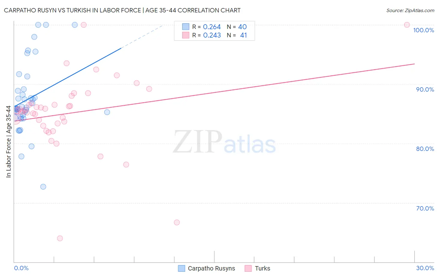 Carpatho Rusyn vs Turkish In Labor Force | Age 35-44