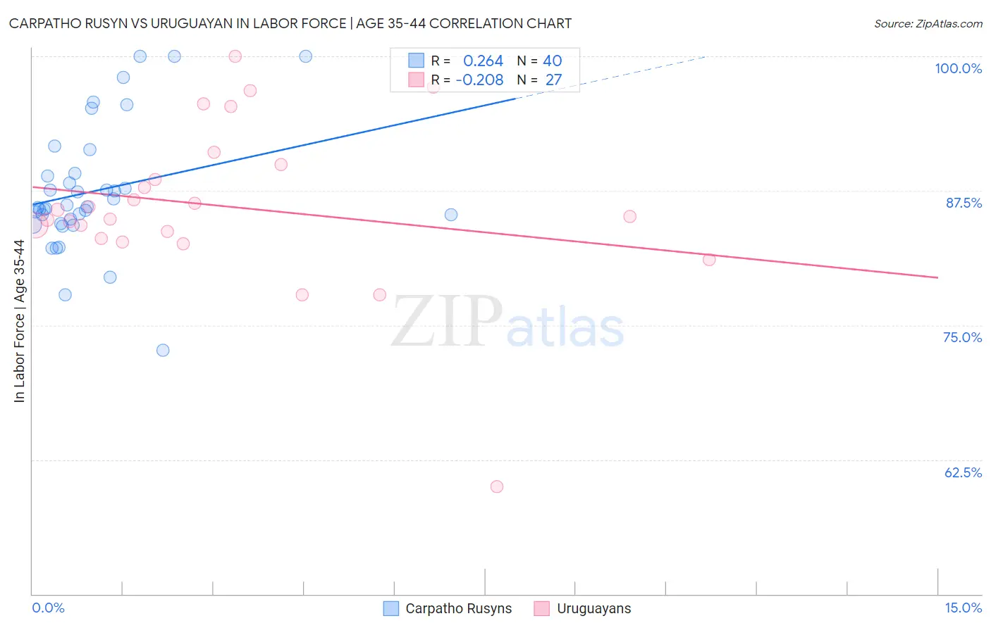 Carpatho Rusyn vs Uruguayan In Labor Force | Age 35-44