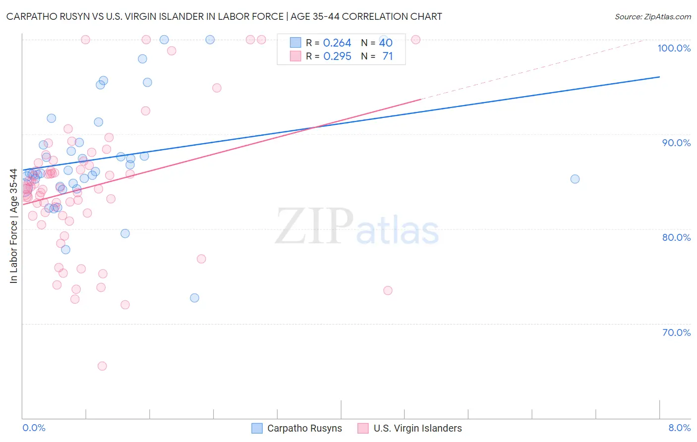 Carpatho Rusyn vs U.S. Virgin Islander In Labor Force | Age 35-44