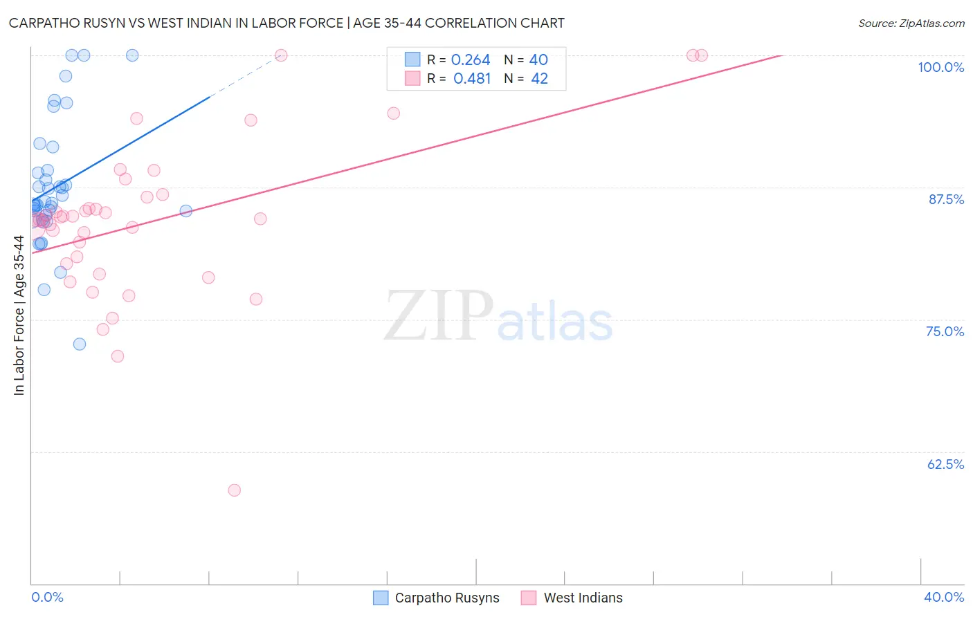 Carpatho Rusyn vs West Indian In Labor Force | Age 35-44