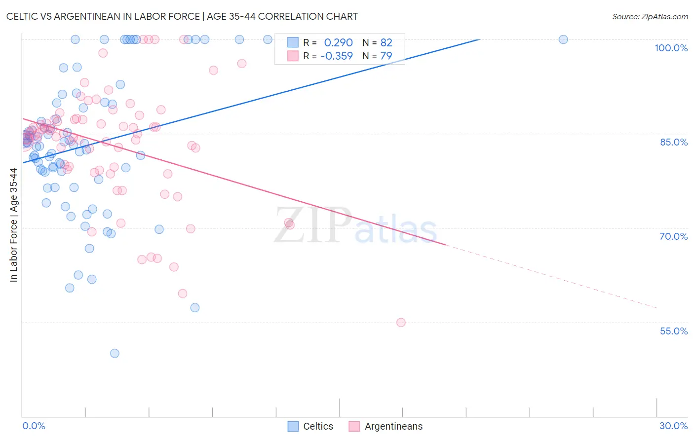 Celtic vs Argentinean In Labor Force | Age 35-44