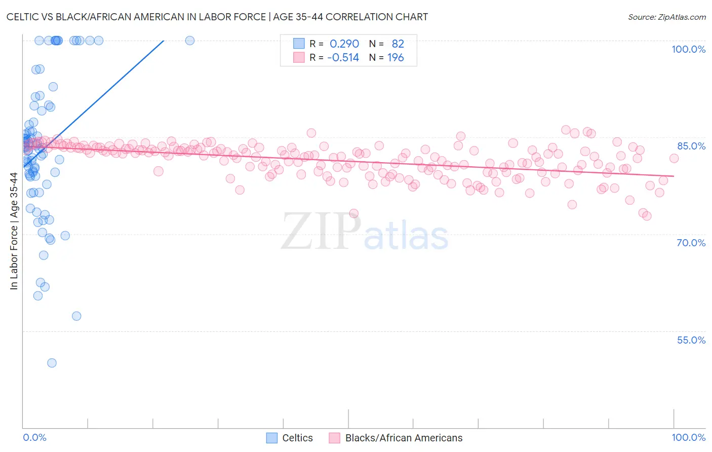 Celtic vs Black/African American In Labor Force | Age 35-44