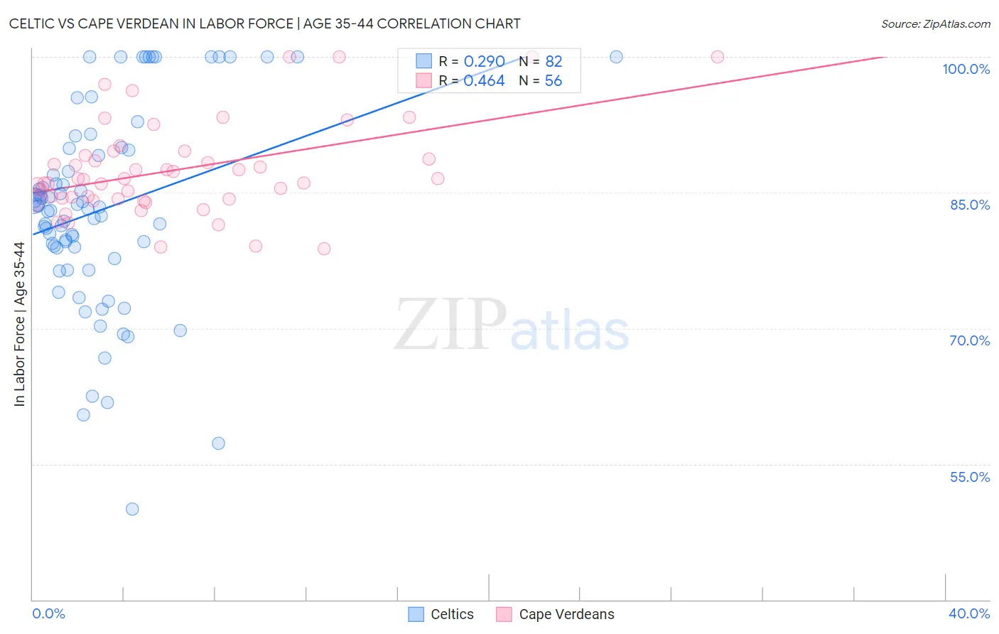 Celtic vs Cape Verdean In Labor Force | Age 35-44