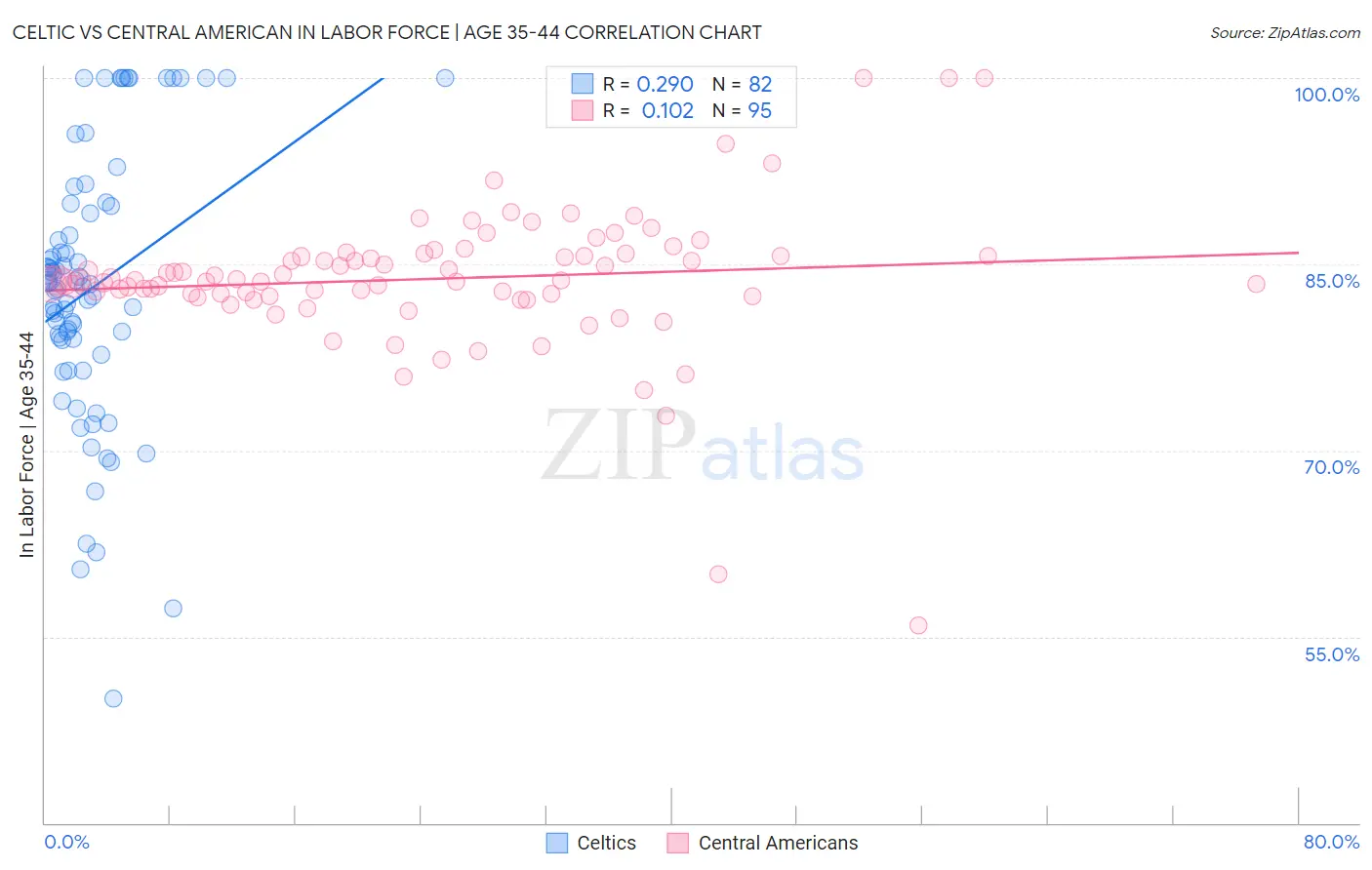 Celtic vs Central American In Labor Force | Age 35-44