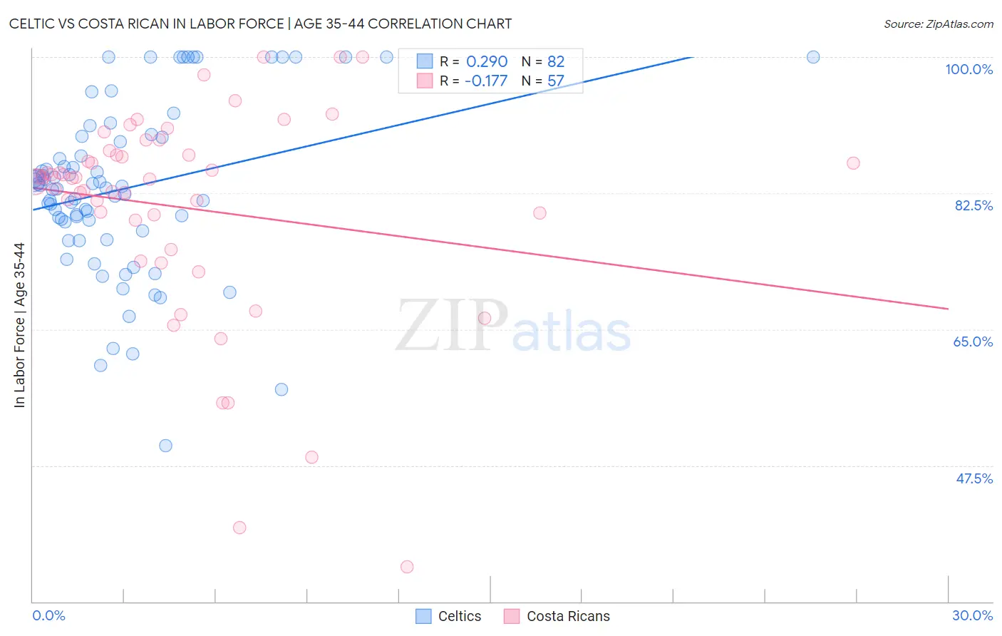 Celtic vs Costa Rican In Labor Force | Age 35-44