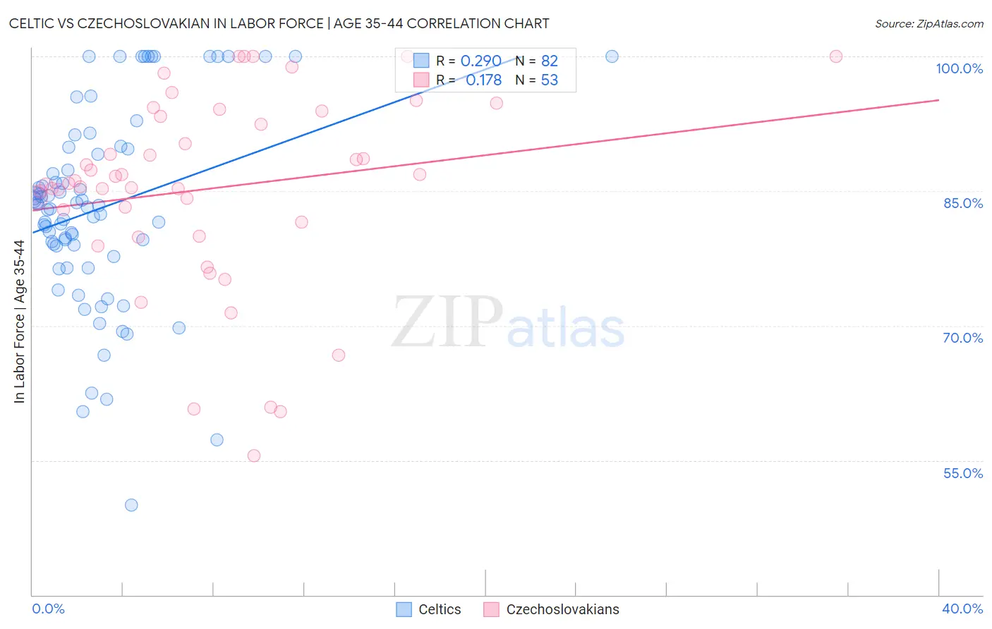 Celtic vs Czechoslovakian In Labor Force | Age 35-44