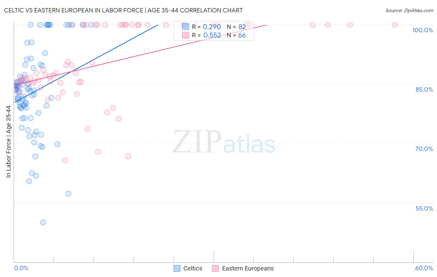 Celtic vs Eastern European In Labor Force | Age 35-44