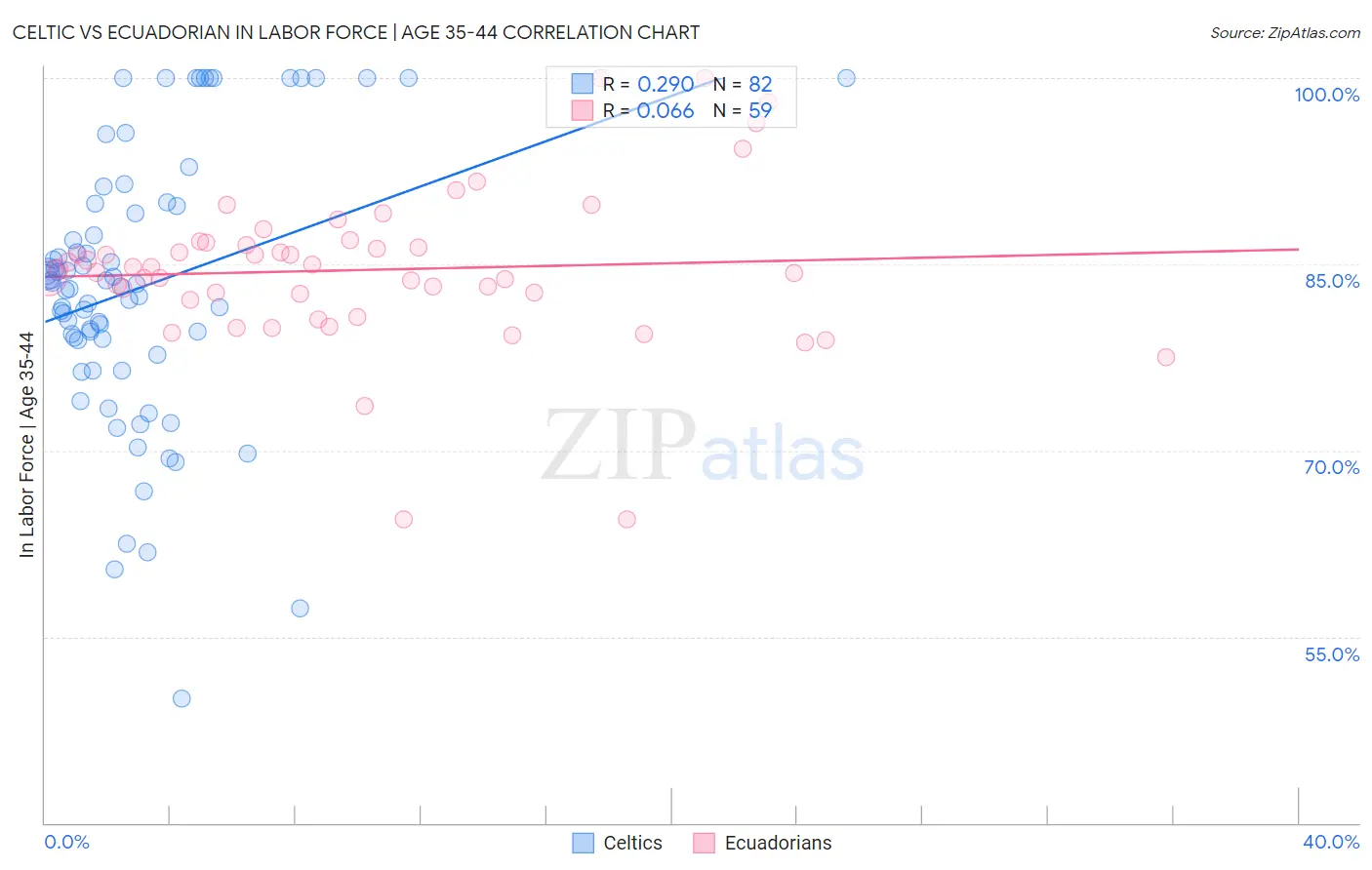 Celtic vs Ecuadorian In Labor Force | Age 35-44