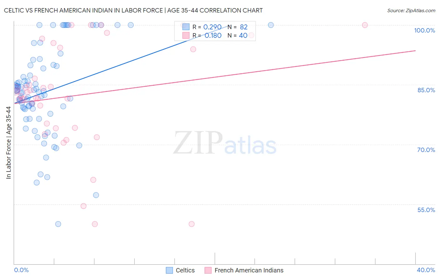 Celtic vs French American Indian In Labor Force | Age 35-44