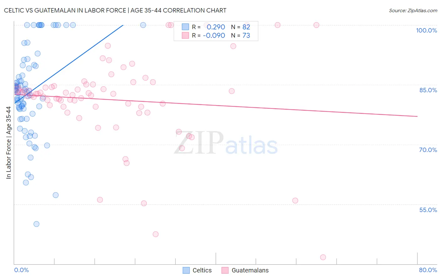 Celtic vs Guatemalan In Labor Force | Age 35-44