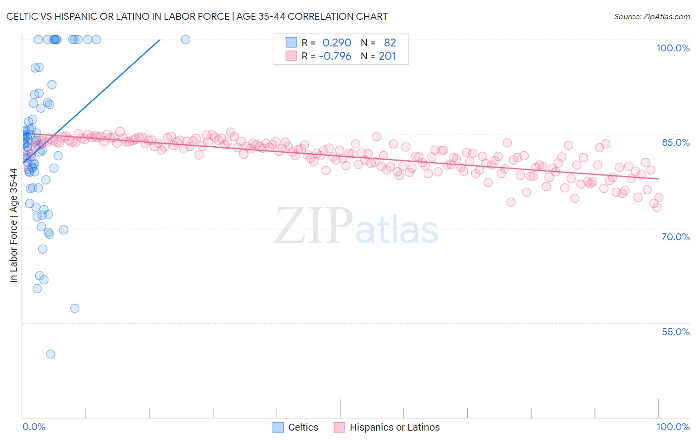 Celtic vs Hispanic or Latino In Labor Force | Age 35-44