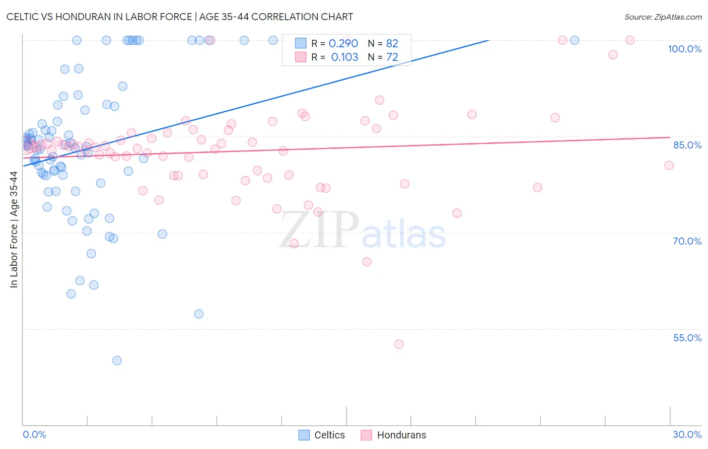 Celtic vs Honduran In Labor Force | Age 35-44
