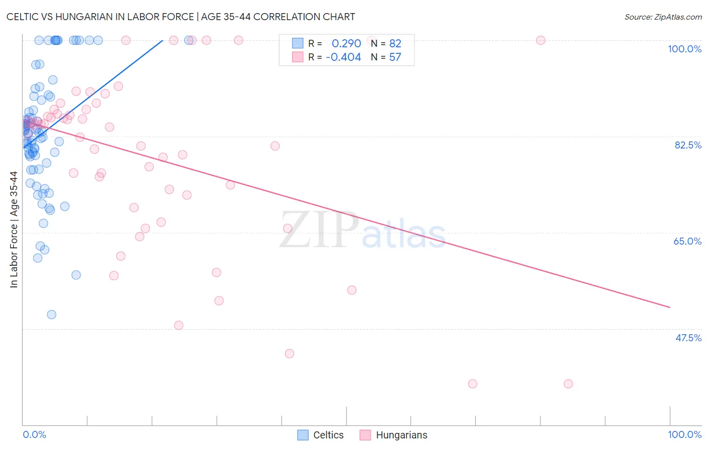 Celtic vs Hungarian In Labor Force | Age 35-44