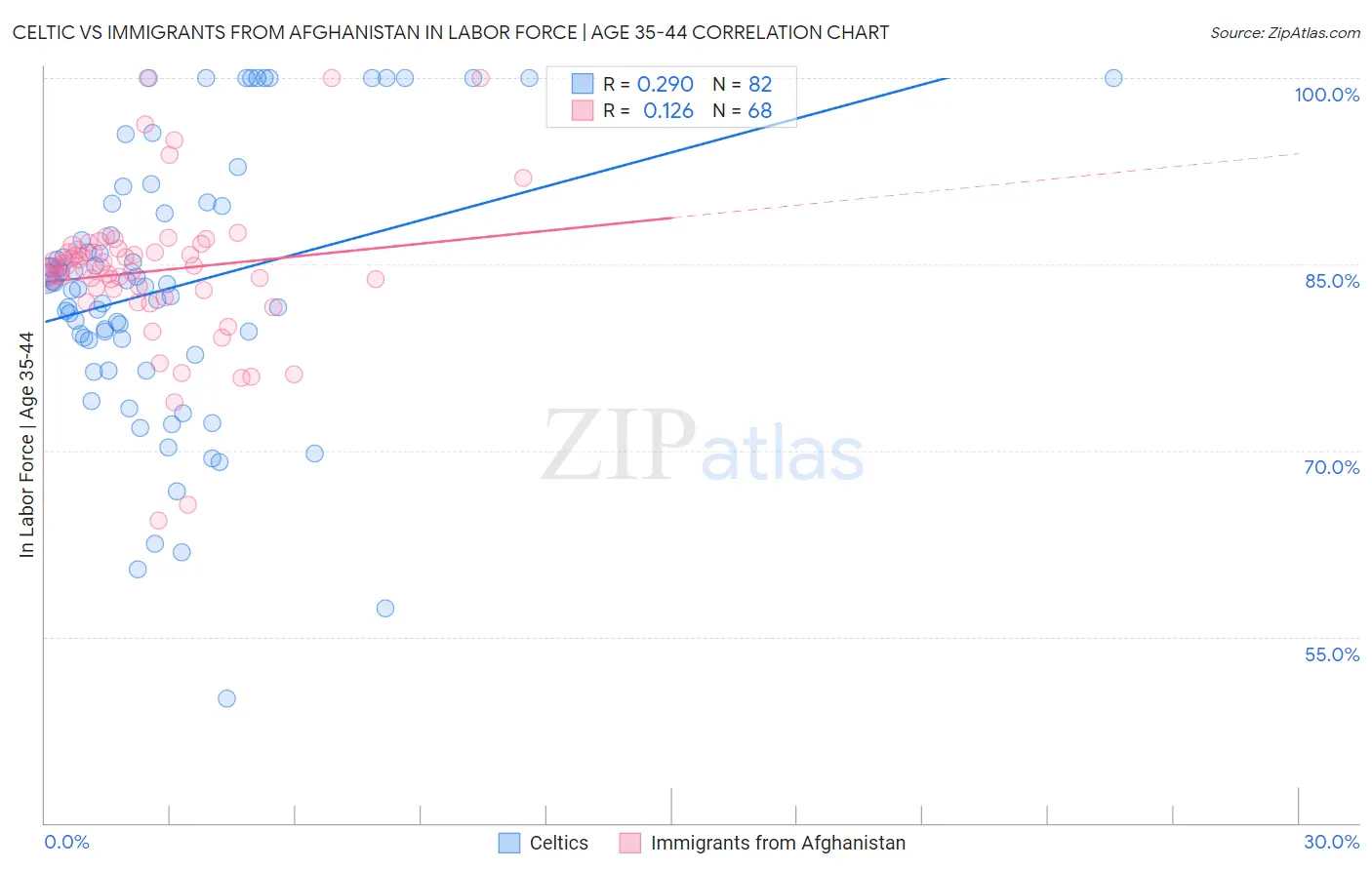 Celtic vs Immigrants from Afghanistan In Labor Force | Age 35-44