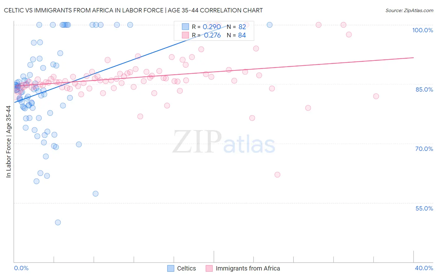 Celtic vs Immigrants from Africa In Labor Force | Age 35-44