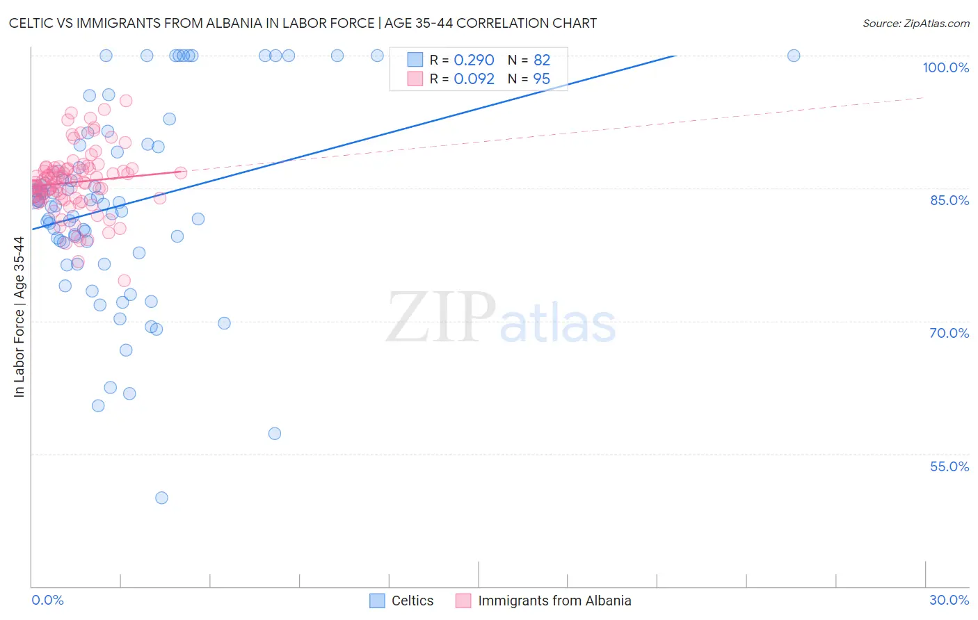 Celtic vs Immigrants from Albania In Labor Force | Age 35-44