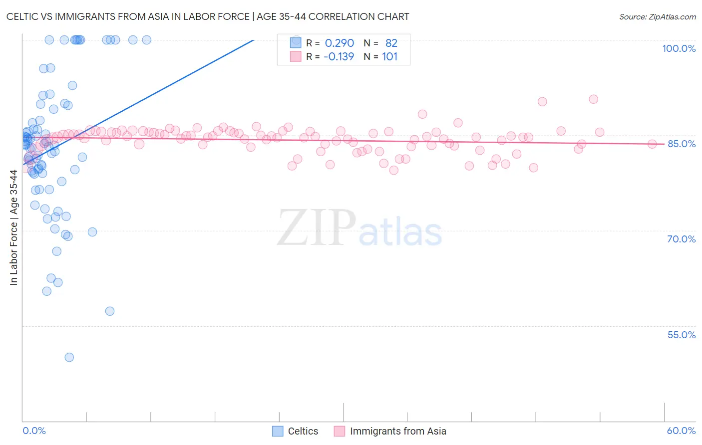 Celtic vs Immigrants from Asia In Labor Force | Age 35-44
