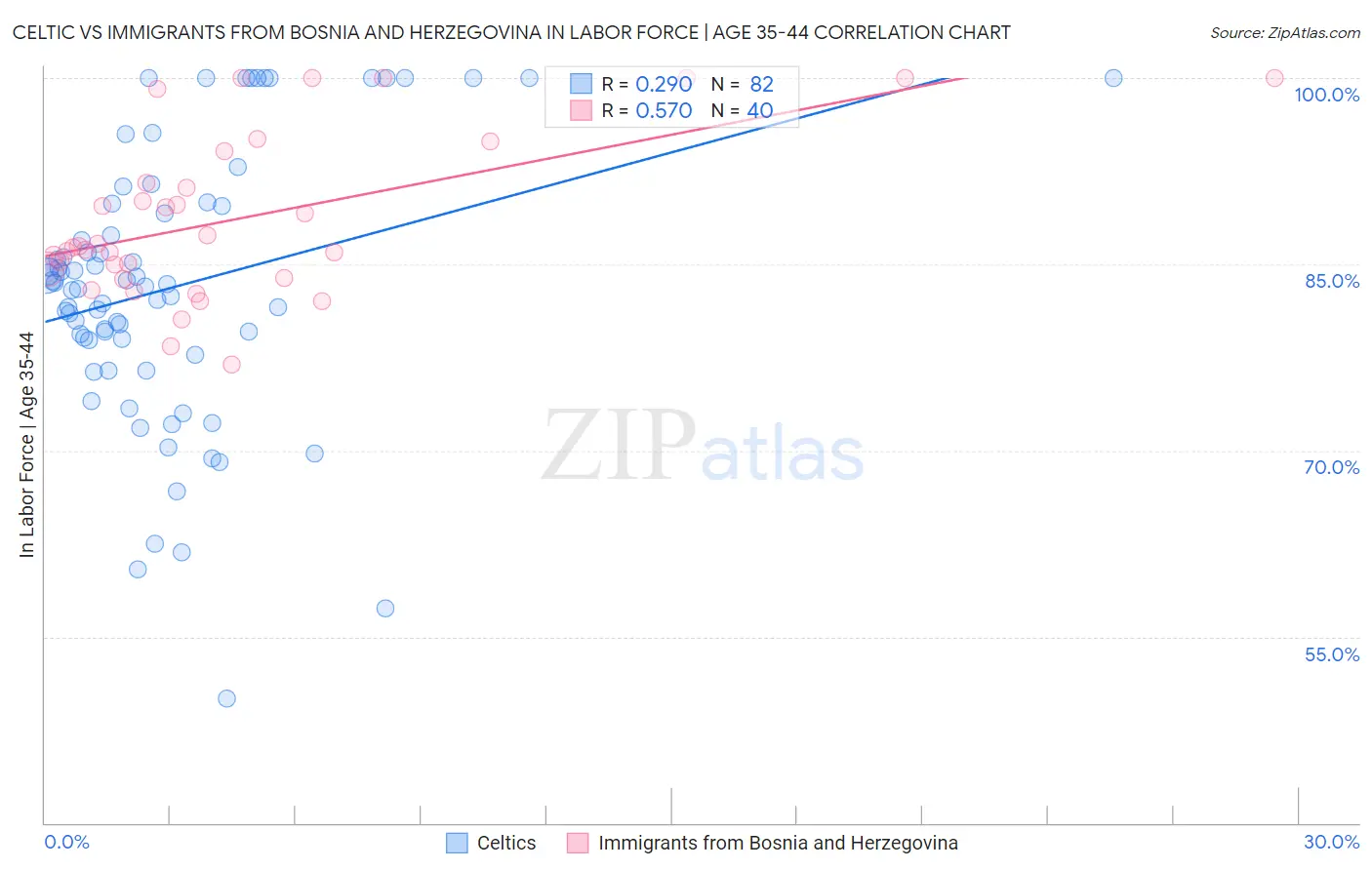 Celtic vs Immigrants from Bosnia and Herzegovina In Labor Force | Age 35-44