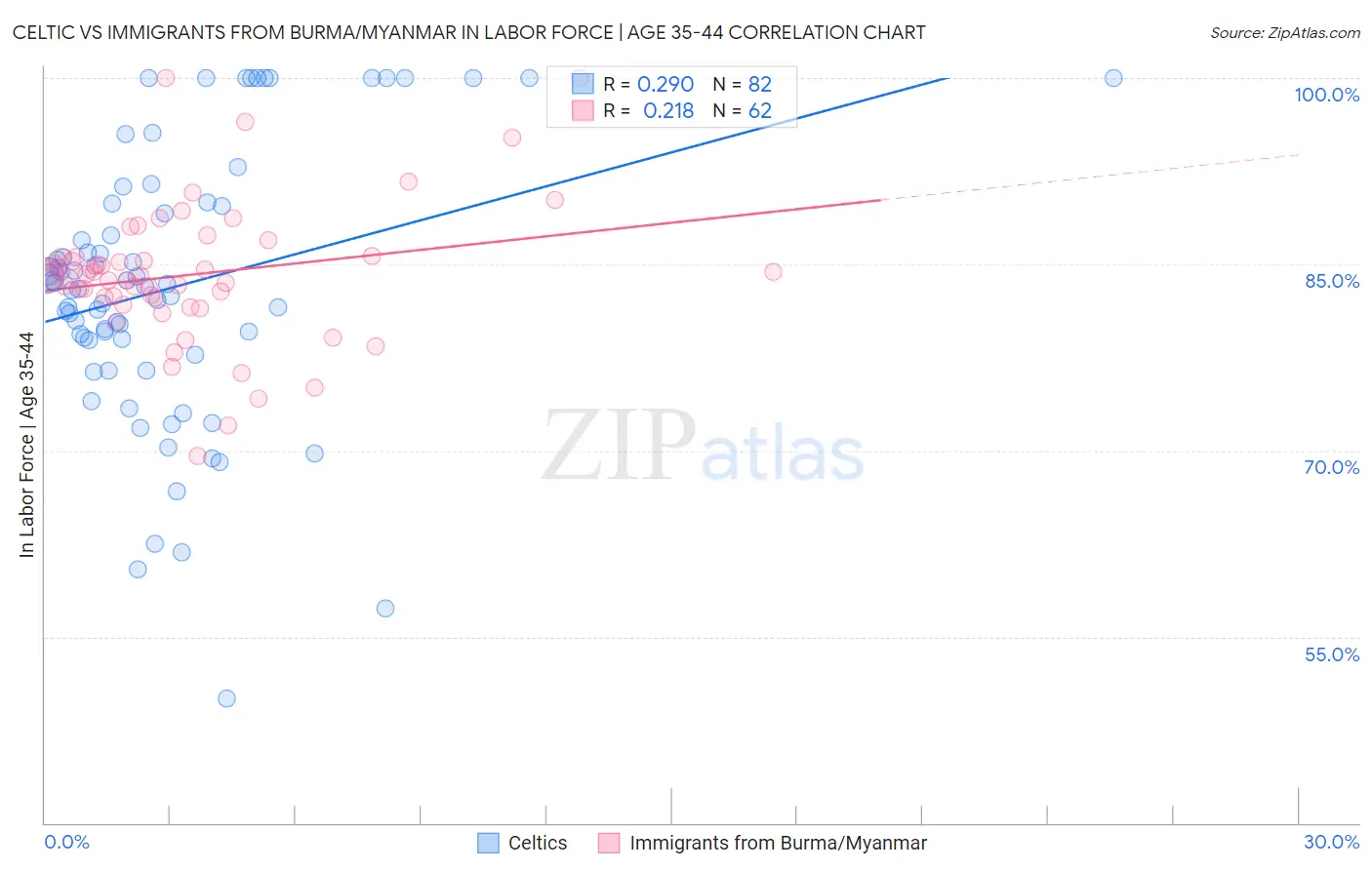 Celtic vs Immigrants from Burma/Myanmar In Labor Force | Age 35-44