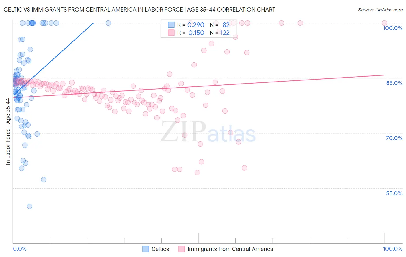 Celtic vs Immigrants from Central America In Labor Force | Age 35-44