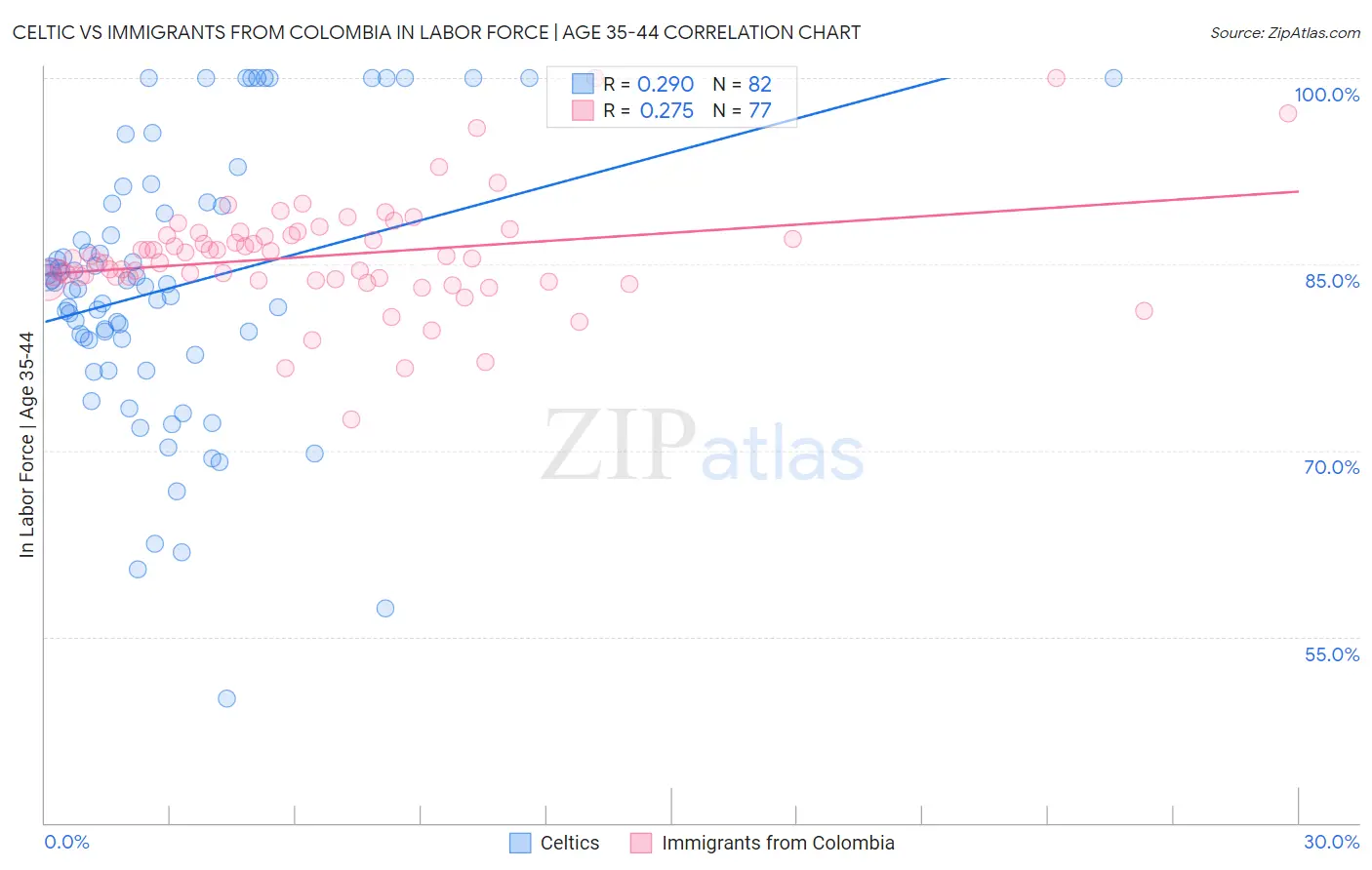 Celtic vs Immigrants from Colombia In Labor Force | Age 35-44
