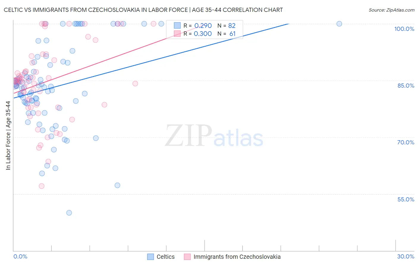 Celtic vs Immigrants from Czechoslovakia In Labor Force | Age 35-44